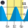 North Pass, West End tide chart for Sunday, April 11, 2021