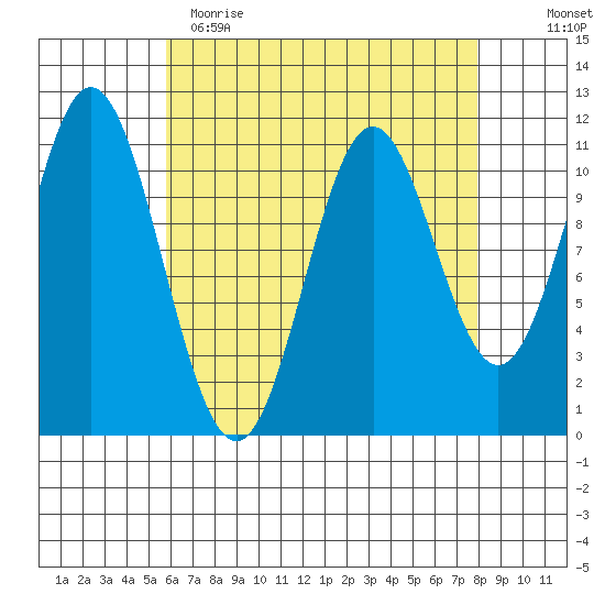 North Pass, West End tide chart for Wednesday, April 14, 2021