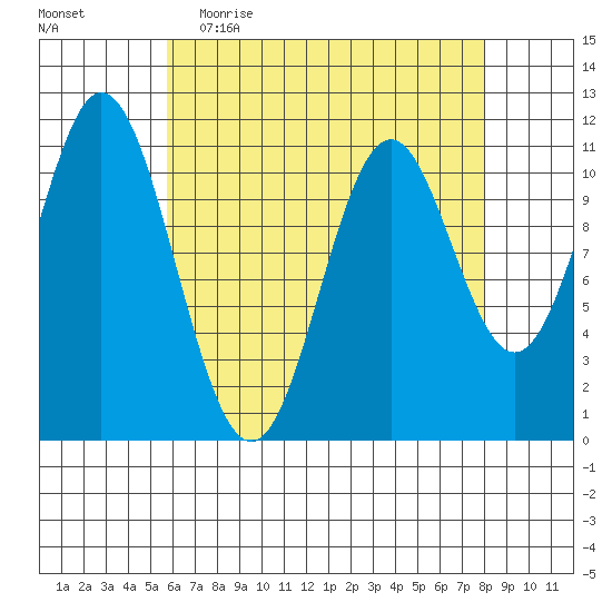 North Pass, West End tide chart for Thursday, April 15, 2021