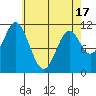 North Pass, West End tide chart for Saturday, April 17, 2021