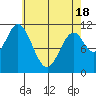 North Pass, West End tide chart for Sunday, April 18, 2021
