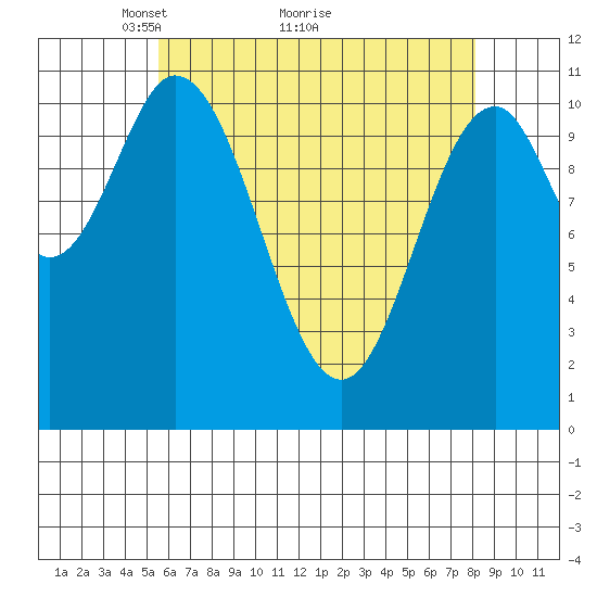 North Pass, West End tide chart for Tuesday, April 20, 2021