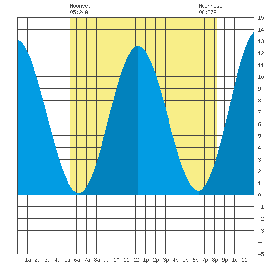 North Pass, West End tide chart for Sunday, April 25, 2021