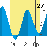 North Pass, West End tide chart for Tuesday, April 27, 2021