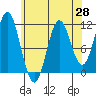 North Pass, West End tide chart for Wednesday, April 28, 2021