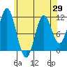 North Pass, West End tide chart for Thursday, April 29, 2021