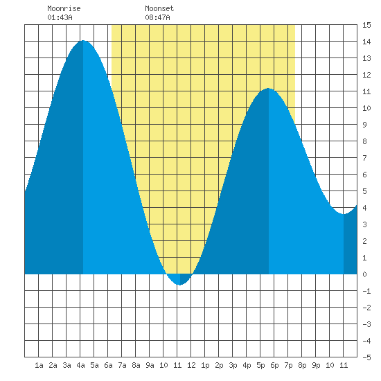 North Pass, West End tide chart for Friday, April 2, 2021
