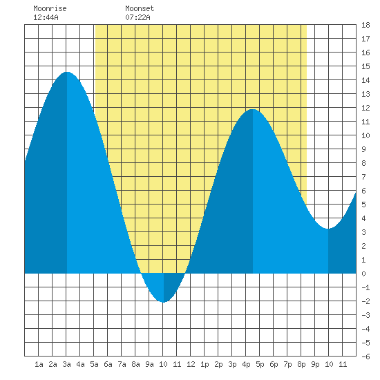 North Pass, West End tide chart for Friday, April 30, 2021