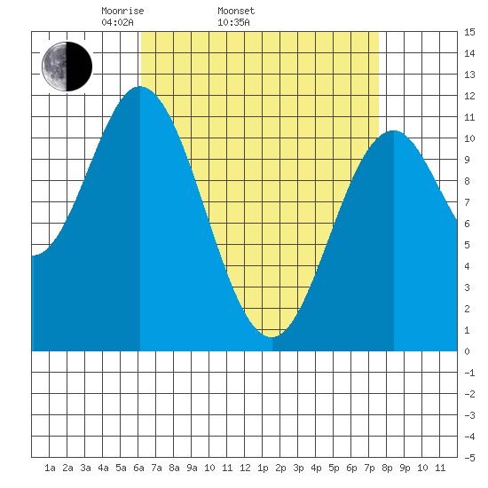 North Pass, West End tide chart for Sunday, April 4, 2021