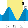 North Pass, West End tide chart for Monday, April 5, 2021