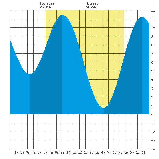 North Pass, West End tide chart for Tuesday, April 6, 2021