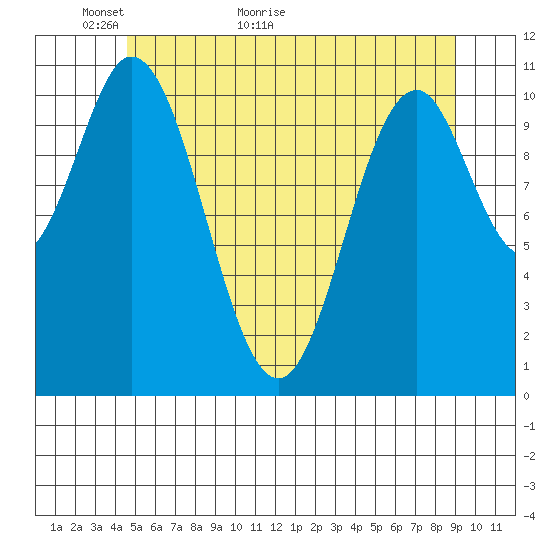 North Pass, West End tide chart for Tuesday, May 18, 2021