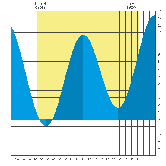 North Pass, West End tide chart for Monday, May 24, 2021