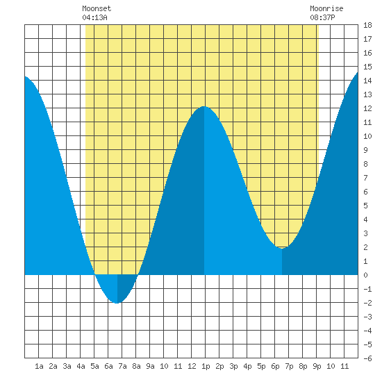 North Pass, West End tide chart for Tuesday, May 25, 2021