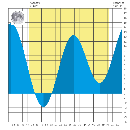 North Pass, West End tide chart for Wednesday, May 26, 2021