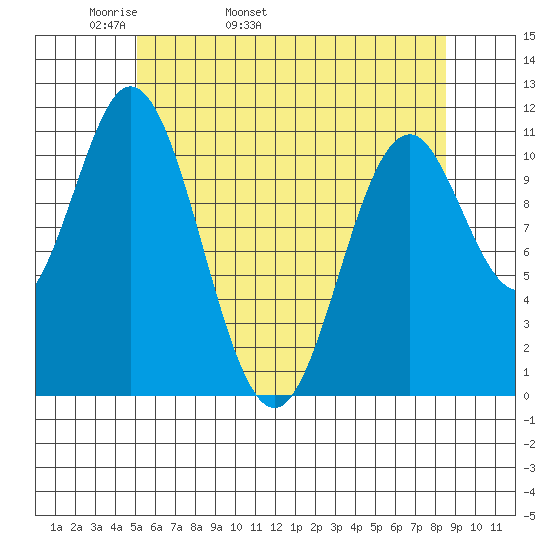 North Pass, West End tide chart for Sunday, May 2, 2021