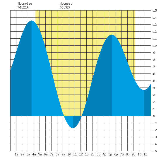 North Pass, West End tide chart for Sunday, May 30, 2021