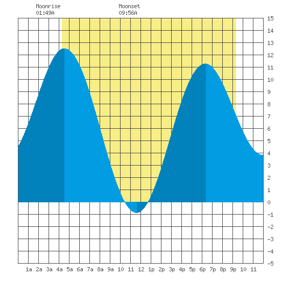 North Pass, West End tide chart for Monday, May 31, 2021