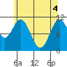 North Pass, West End tide chart for Tuesday, May 4, 2021