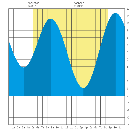 North Pass, West End tide chart for Wednesday, May 5, 2021