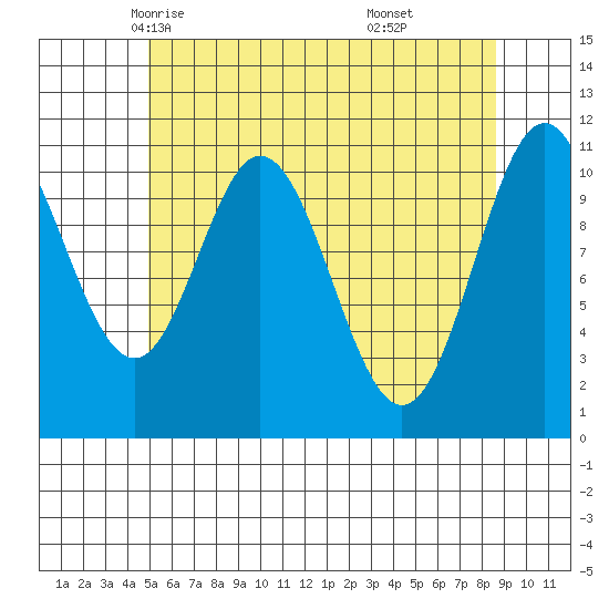 North Pass, West End tide chart for Thursday, May 6, 2021