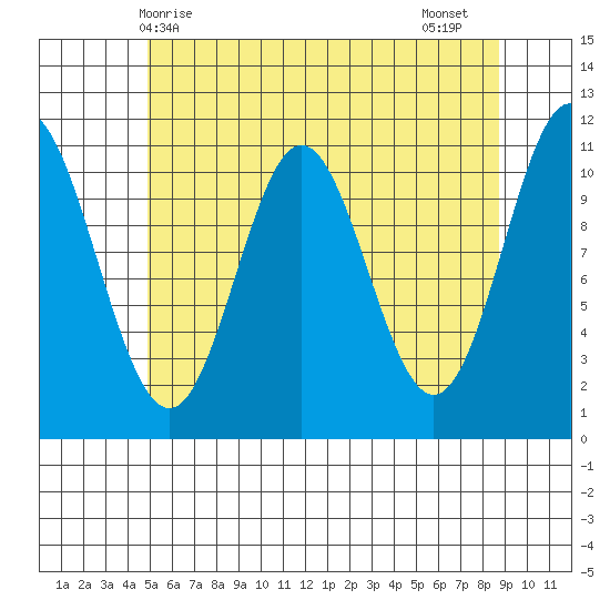 North Pass, West End tide chart for Saturday, May 8, 2021