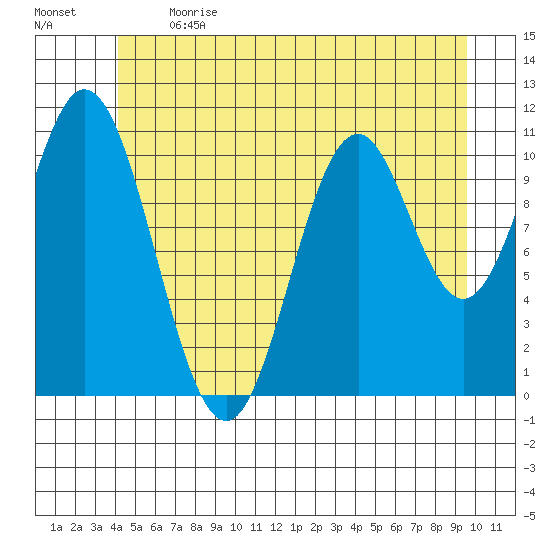 North Pass, West End tide chart for Sunday, June 13, 2021