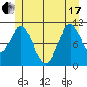 North Pass, West End tide chart for Thursday, June 17, 2021