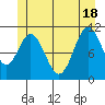 North Pass, West End tide chart for Friday, June 18, 2021