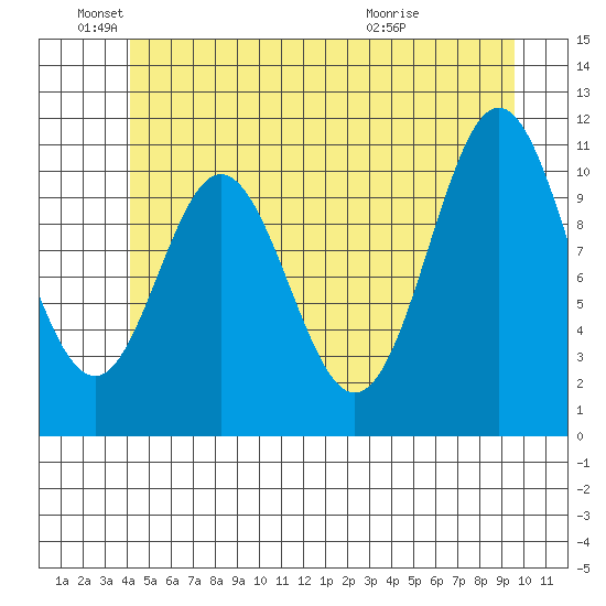 North Pass, West End tide chart for Saturday, June 19, 2021