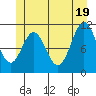 North Pass, West End tide chart for Saturday, June 19, 2021