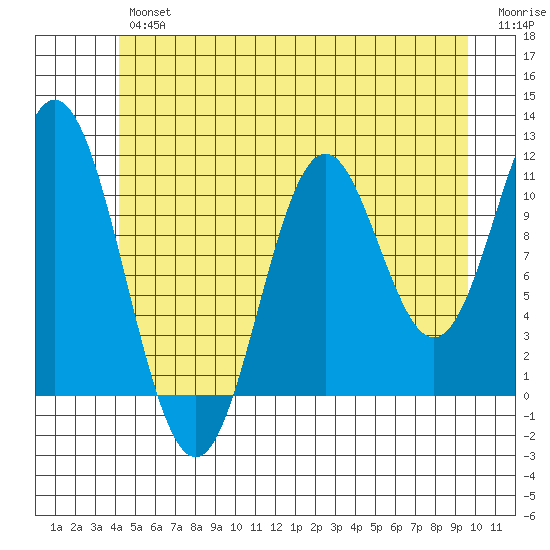 North Pass, West End tide chart for Friday, June 25, 2021