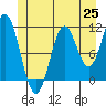 North Pass, West End tide chart for Friday, June 25, 2021