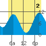 North Pass, West End tide chart for Wednesday, June 2, 2021