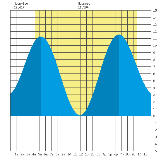 North Pass, West End tide chart for Wednesday, June 30, 2021