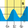 North Pass, West End tide chart for Sunday, June 6, 2021