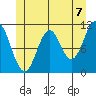North Pass, West End tide chart for Monday, June 7, 2021