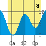 North Pass, West End tide chart for Tuesday, June 8, 2021