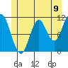 North Pass, West End tide chart for Wednesday, June 9, 2021