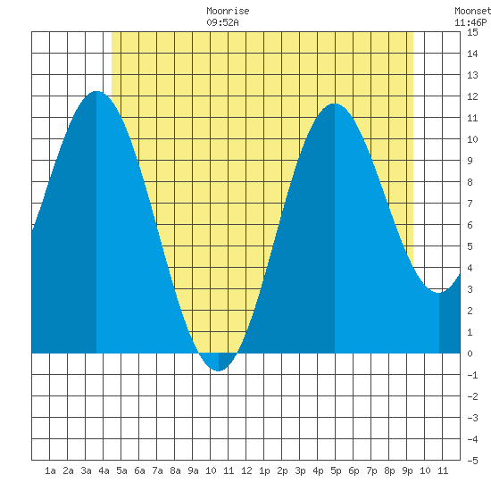 North Pass, West End tide chart for Wednesday, July 14, 2021