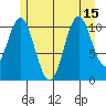 North Pass, West End tide chart for Thursday, July 15, 2021