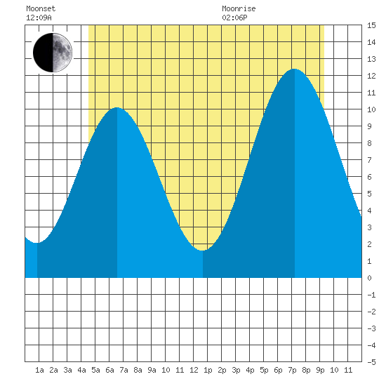 North Pass, West End tide chart for Saturday, July 17, 2021