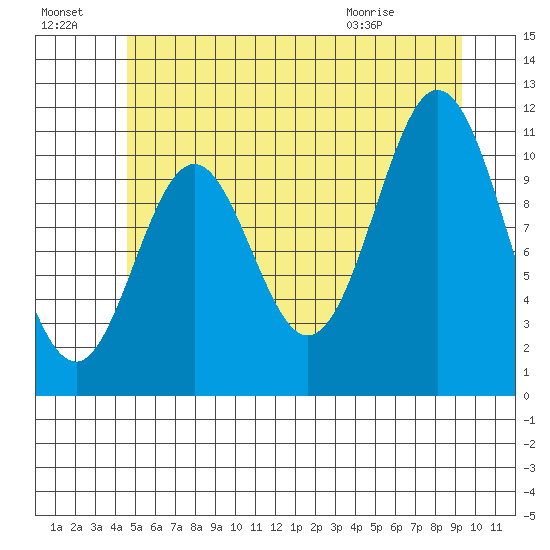 North Pass, West End tide chart for Sunday, July 18, 2021