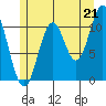 North Pass, West End tide chart for Wednesday, July 21, 2021