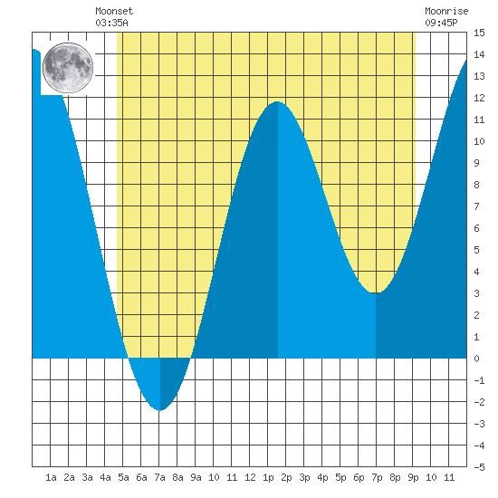 North Pass, West End tide chart for Friday, July 23, 2021