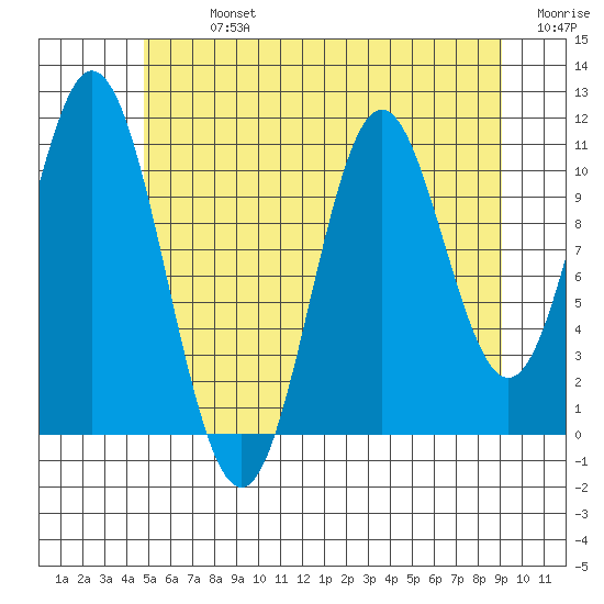 North Pass, West End tide chart for Monday, July 26, 2021
