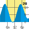 North Pass, West End tide chart for Wednesday, July 28, 2021