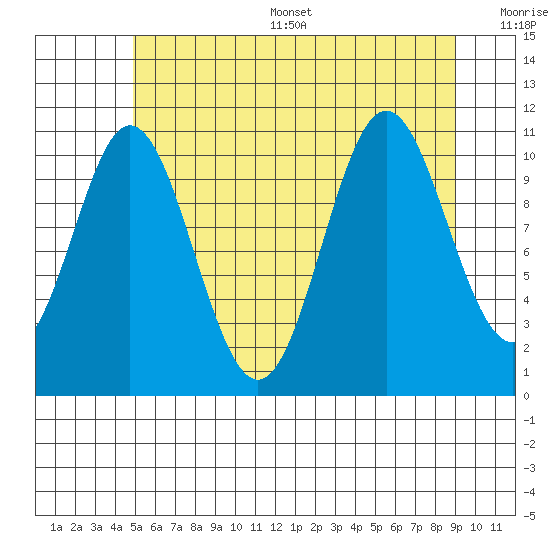 North Pass, West End tide chart for Thursday, July 29, 2021