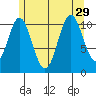 North Pass, West End tide chart for Thursday, July 29, 2021