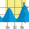 North Pass, West End tide chart for Friday, July 2, 2021